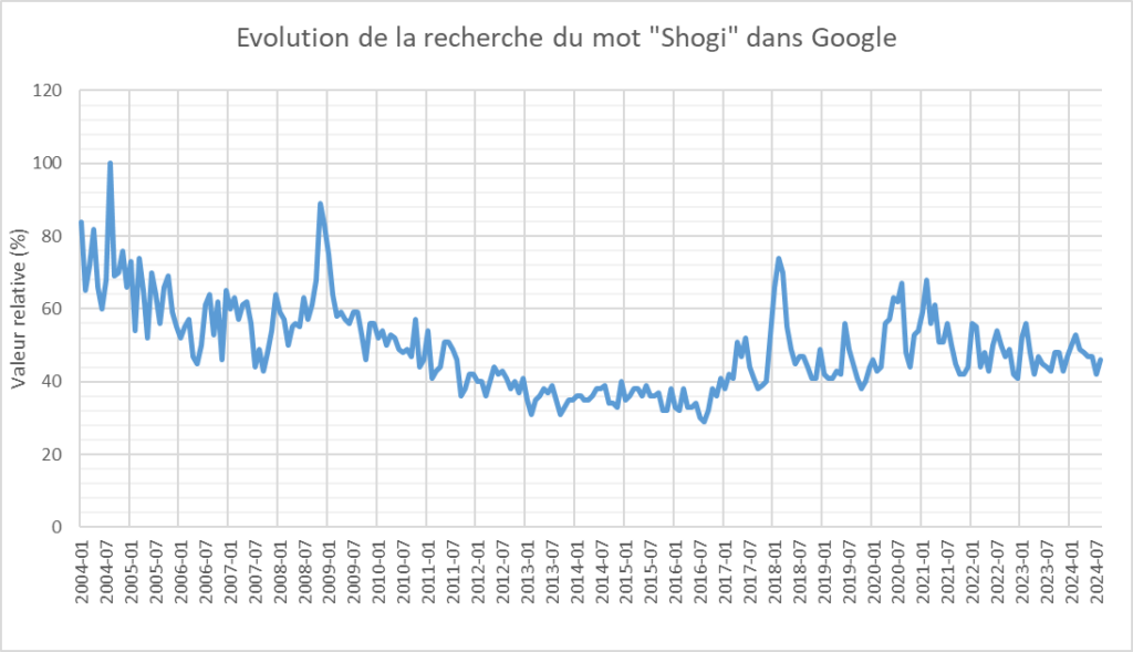 Evolution de la recherche du mot Shogi dans Google de 2004 à 2024